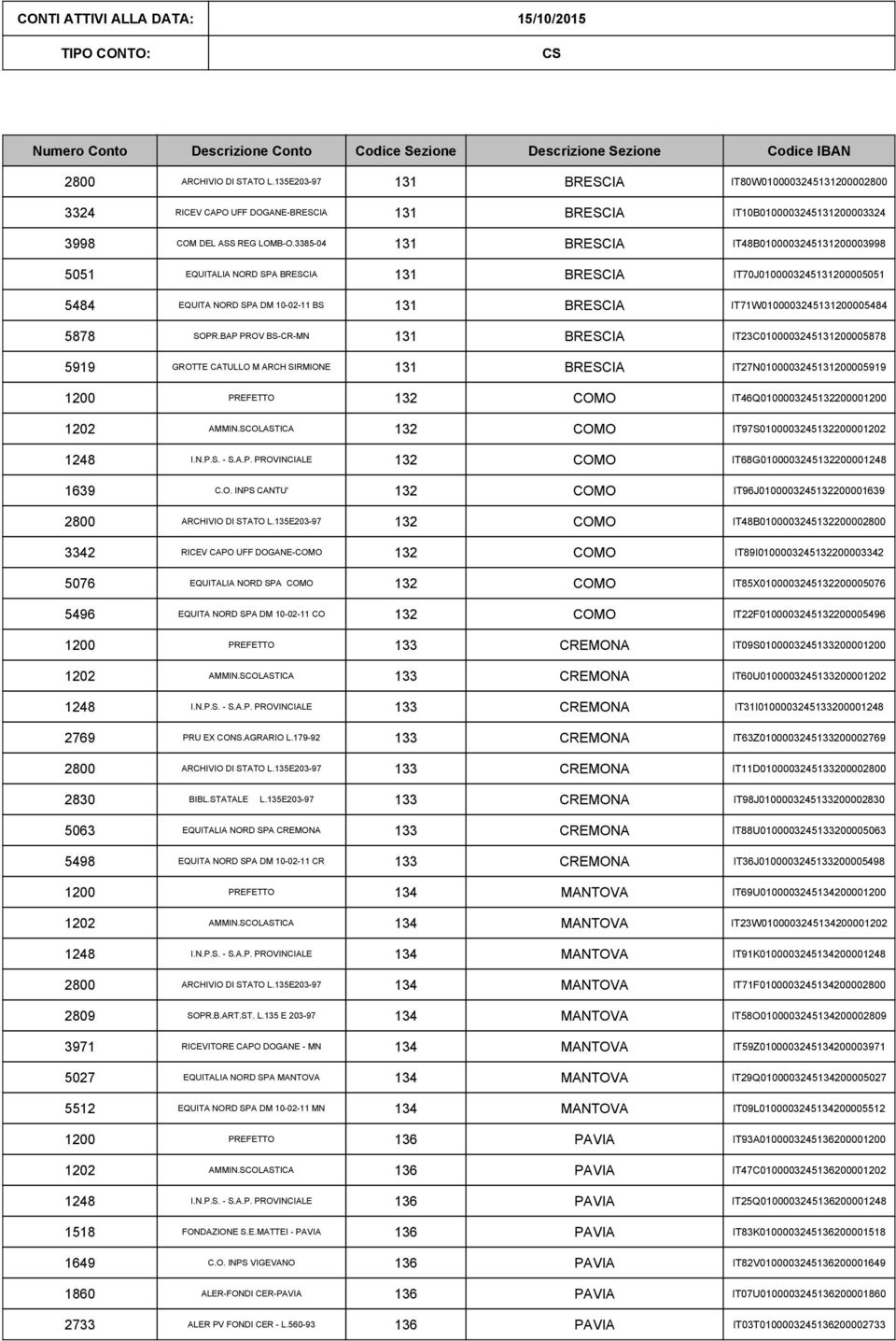 BAP PROV BS-CR-MN 131 BRESCIA IT23C010000323005878 5919 GROTTE CATULLO M ARCH SIRMIONE 131 BRESCIA IT27N010000323005919 132 COMO IT46Q010000323220000 132 COMO IT97S010000323220000 132 COMO