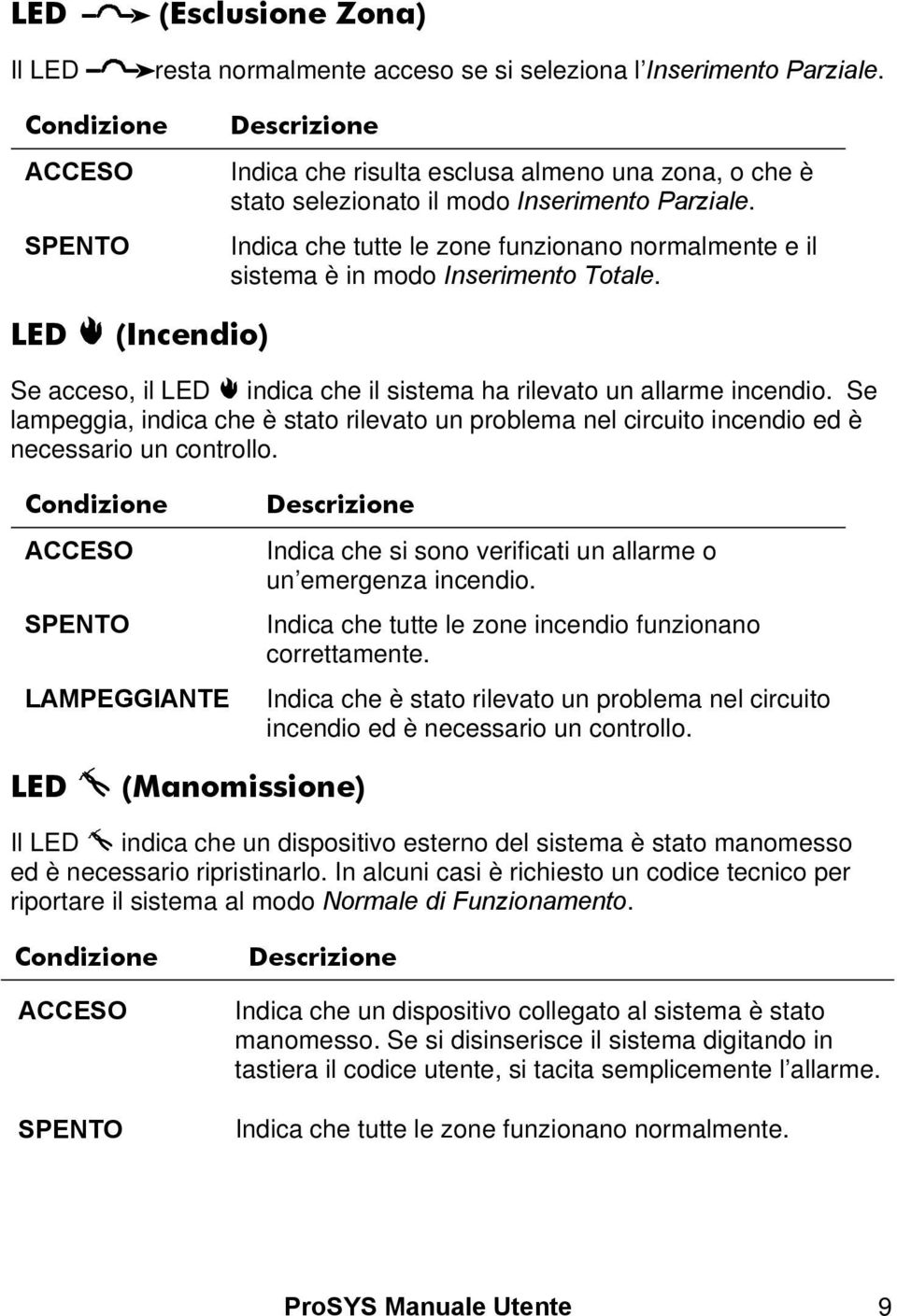 Indica che tutte le zone funzionano normalmente e il sistema è in modo Inserimento Totale. LED (Incendio) Se acceso, il LED indica che il sistema ha rilevato un allarme incendio.