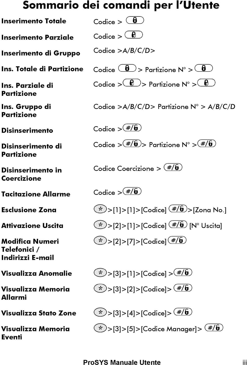 Gruppo di Partizione Codice > > Partizione N > Codice >A/B/C/D> Partizione N > A/B/C/D Disinserimento Codice > Disinserimento di Partizione Disinserimento in Coercizione Codice > > Partizione N >