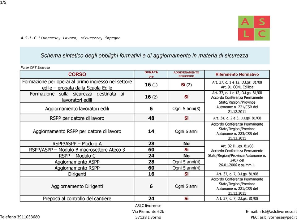 erogata dalla Scuola Edile Formazione sulla sicurezza destinata ai lavoratori edili 16 (1) Si (2) 16 (2) Si Aggiornamento lavoratori edili 6 Ogni 5 anni(3) Art. 37, c. 1 e 12, D.Lgs. 81/08 Art.