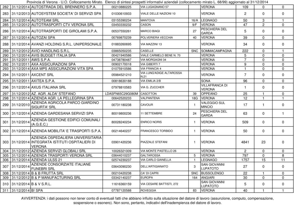A DEL BRENNERO S.P.A. 00210880225 VIA LUGAGNANO 57 109 0 0 283 31/12/2013 AUTOSYSTEM SOCIETA' DI SERVIZI SPA 01030610933 VIALE DELLE NAZIONI 10 2 0 0 284 AUTOTEAM SRL 03155390234 MANTOVA 16/A LEGNAGO