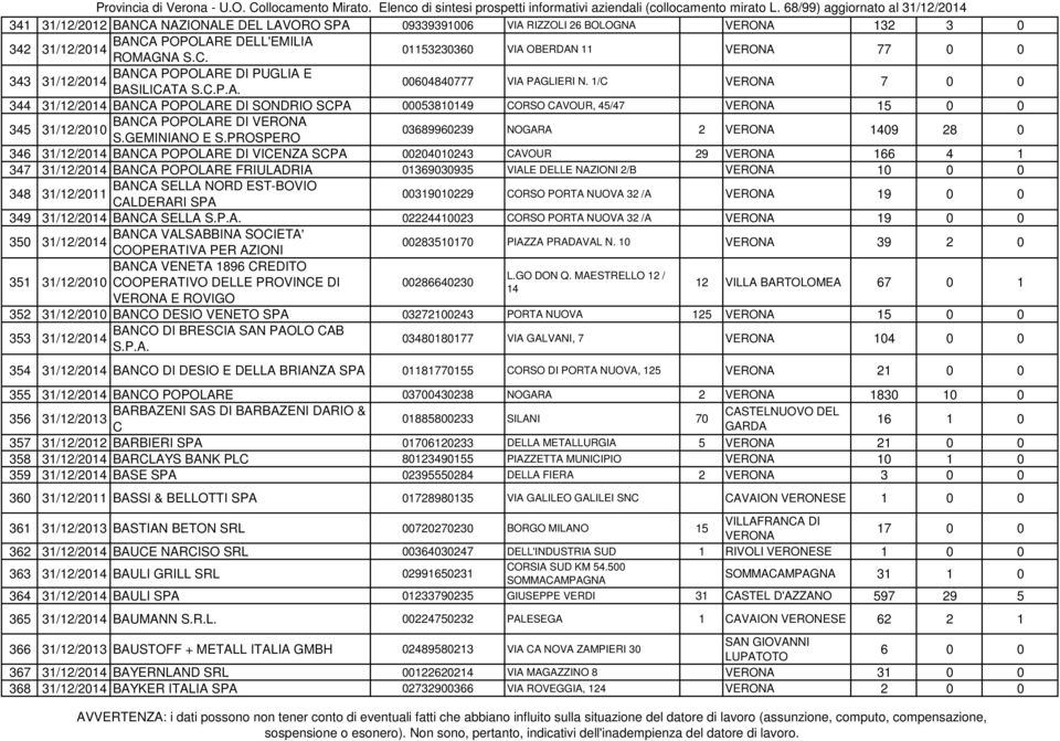 PROSPERO 03689960239 NOGARA 2 1409 28 0 346 BANCA POPOLARE DI VICENZA SCPA 00204010243 CAVOUR 29 166 4 1 347 BANCA POPOLARE FRIULADRIA 01369030935 VIALE DELLE NAZIONI 2/B 10 0 0 348 BANCA SELLA NORD
