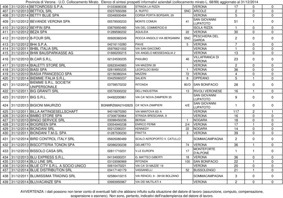 COMMERCIO 8 ISOLA RIZZA 1 0 0 411 31/12/2012 BEZA SPA 01289590232 AQUILEIA 22 30 0 0 412 31/12/2012 B-FOUR SRL 00926360249 ROCCA ANGOLO VIA BERGAMINI SNC PESCHIERA DEL 2 0 0 413 31/12/2012 BH4 S.P.A. 04216110280 PIAVE 5 7 0 0 414 31/12/2011 BHBL ITALIA SRL 05976621002 VIA SAN GIACOMO 1 0 0 415 BHW BAUSPARKASSE AG 01666200215 VIA ANGELO MESSEDAGLIA 2 13 0 0 416 31/12/2010 BI.