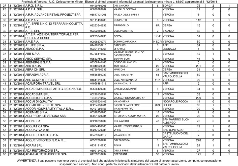 T.E.R. AZIENDA TERRITORIALE PER L'EDILIZIA RESID 00223640236 POZZA 1/C-E 51 0 0 34 A.V.E.P.A. 90098670277 SOMMACAMPAGNA 63/H SCAL C 50 0 0 35 31/12/2013 A1 LIFE S.P.A. 01490130216 CARDUCCI 6 AFFI 34 0 0 36 ABACO S.