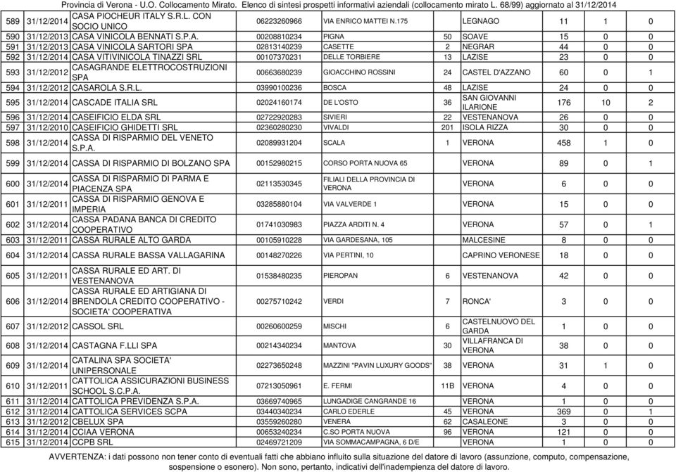 SARTORI SPA 02813140239 CASETTE 2 NEGRAR 44 0 0 592 CASA VITIVINICOLA TINAZZI SRL 00107370231 DELLE TORBIERE 13 LAZISE 23 0 0 593 CASAGRANDE ELETTROCOSTRUZIONI 31/12/2012 SPA 00663680239 GIOACCHINO