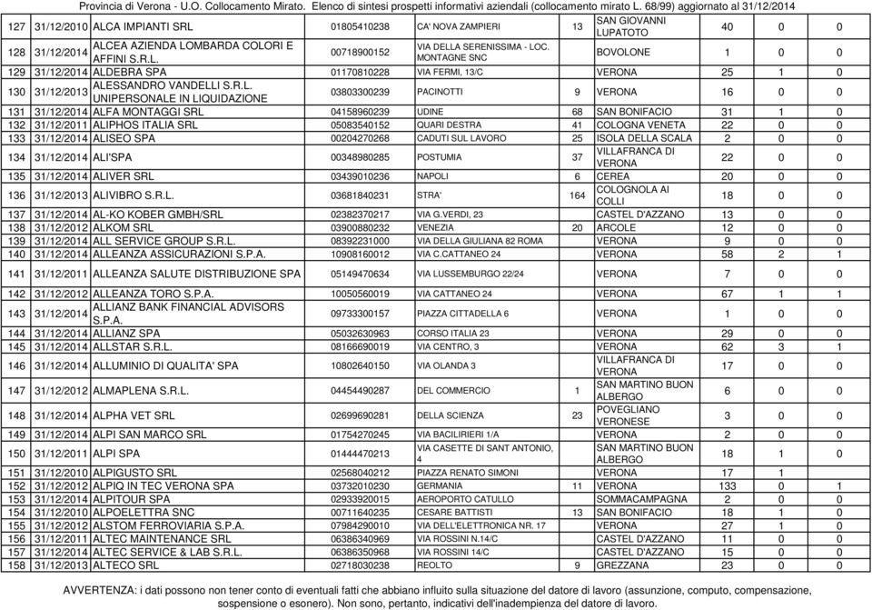 41 COLOGNA VENETA 22 0 0 133 ALISEO SPA 00204270268 CADUTI SUL LAVORO 25 ISOLA DELLA SCALA 2 0 0 134 ALI'SPA 00348980285 POSTUMIA 37 22 0 0 135 ALIVER SRL 03439010236 NAPOLI 6 CEREA 20 0 0 136