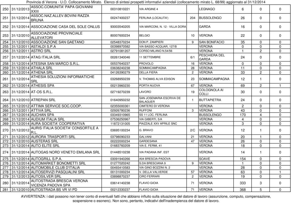 12 - VILLA DORA 16 0 0 253 ASSOCIAZIONE PROVINCIALE 31/12/2010 ALLEVATORI 80007600234 BELGIO 10 22 0 0 254 31/12/2010 ASSOCIAZIONE SAN GAETANO 02548370234 DON P.