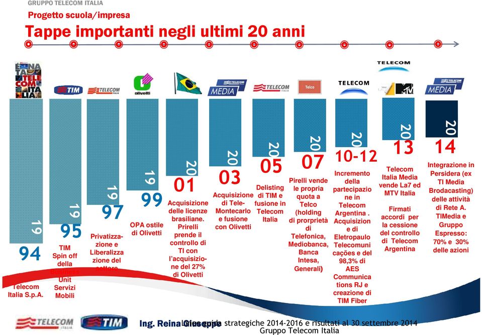 Prirelli prende il controllo di TI con l acquisizione del 27% di Olivetti 20 03 Acquisizione di Tele- Montecarlo e fusione con Olivetti 20 05 Delisting di TIM e fusione in Telecom Italia 20 07