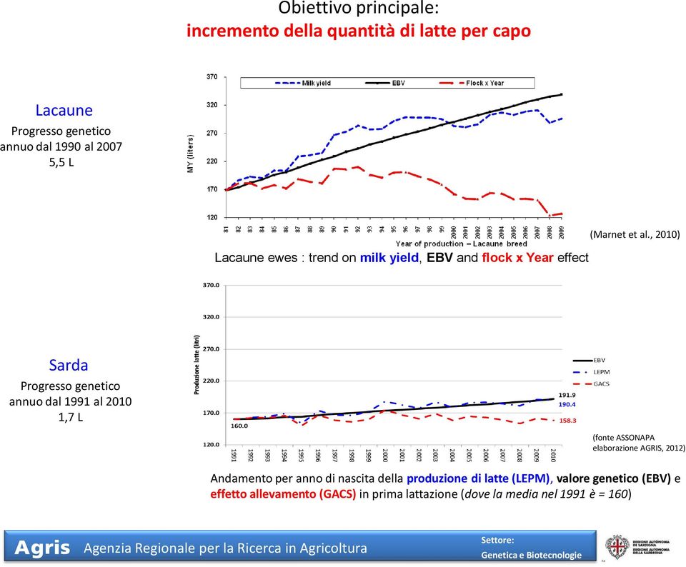 , 2010) Lacaune ewes : trend on milk yield, EBV and flock x Year effect Sarda Progresso genetico annuo dal 1991 al