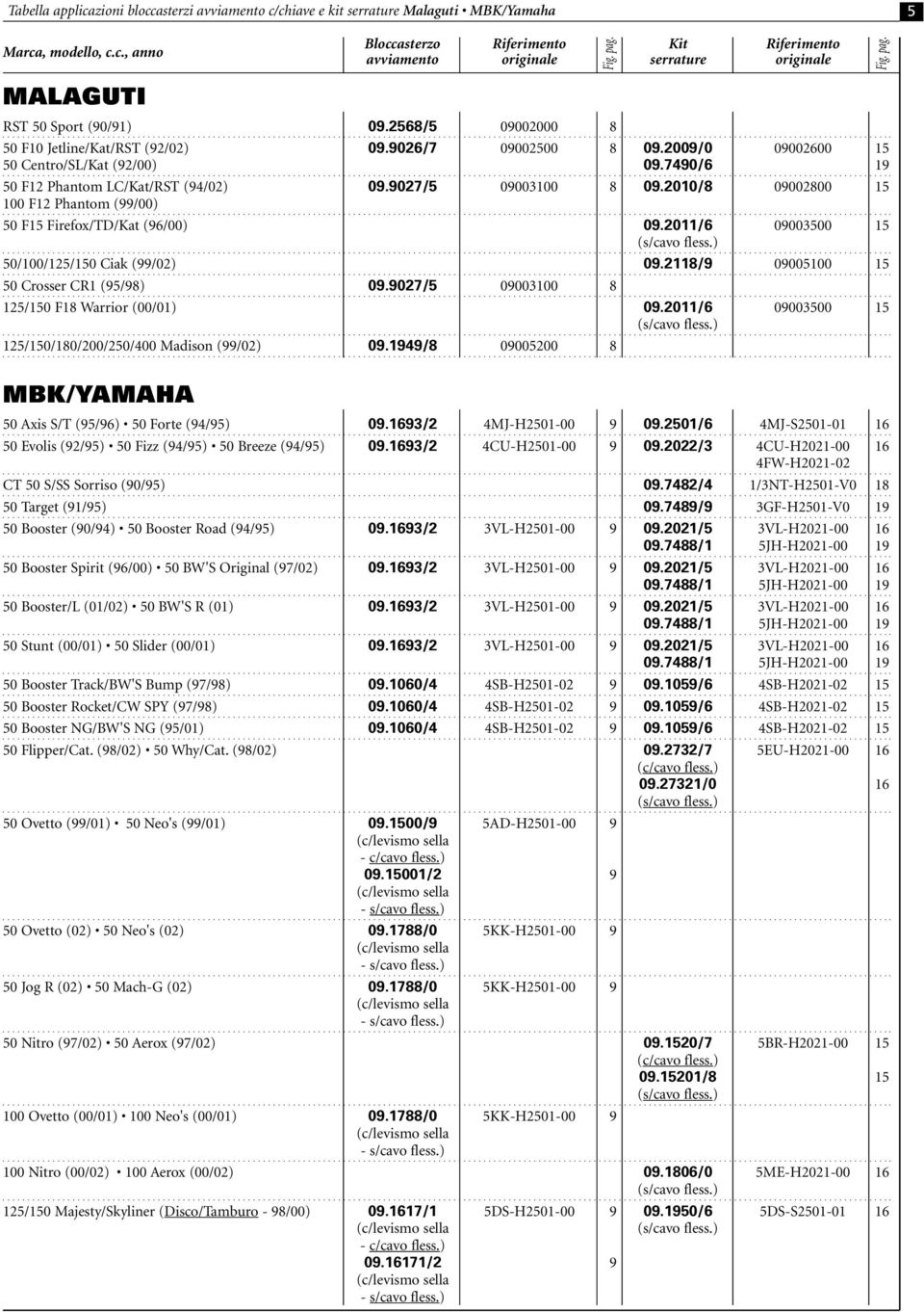 2010/8 09002800 15 100 F12 Phantom (99/00) 50 F15 Firefox/TD/Kat (96/00) 09.2011/6 09003500 15 (s/cavo fless.) 50/100/125/150 Ciak (99/02) 09.2118/9 09005100 15 50 Crosser CR1 (95/98) 09.