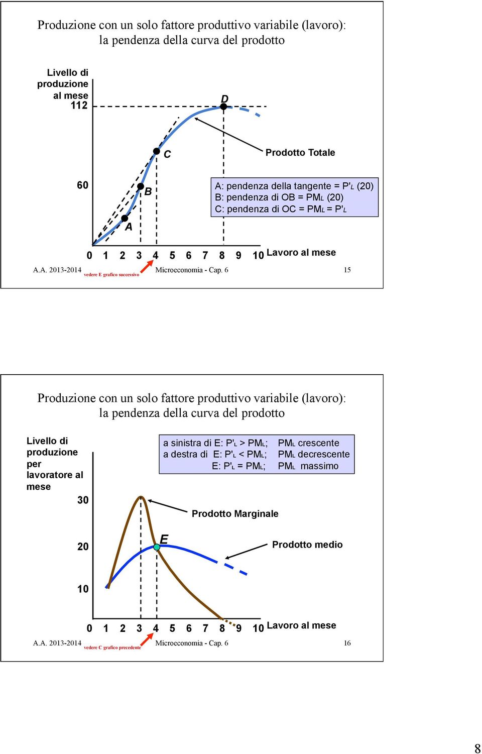 6 15 vedere E grafico successivo Produzione con un solo fattore produttivo variabile (lavoro): la pendenza della curva del prodotto Livello di produzione per lavoratore al mese 30 a sinistra