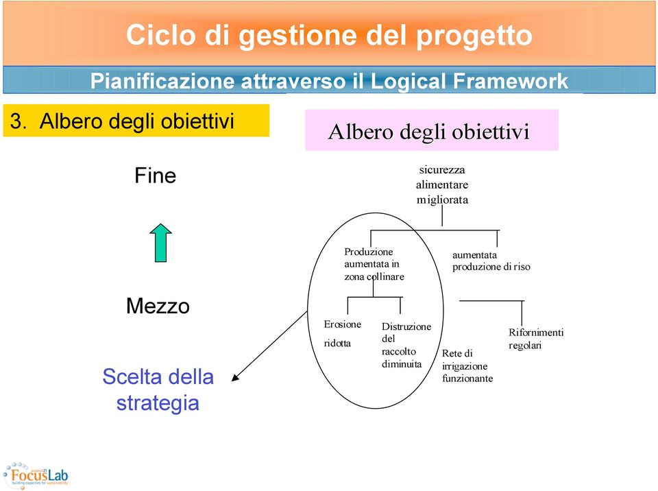 Mezzo Scelta della strategia Produzione aumentata in zona collinare Erosione