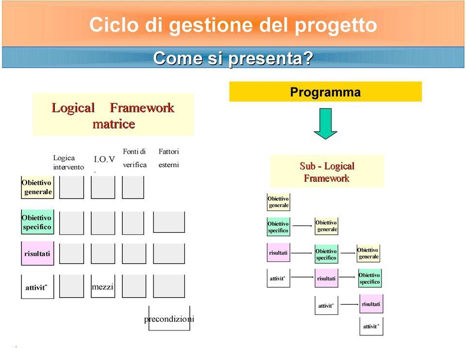 Obiettivo specifico Obiettivo generale risultati risultati Obiettivo specifico Obiettivo