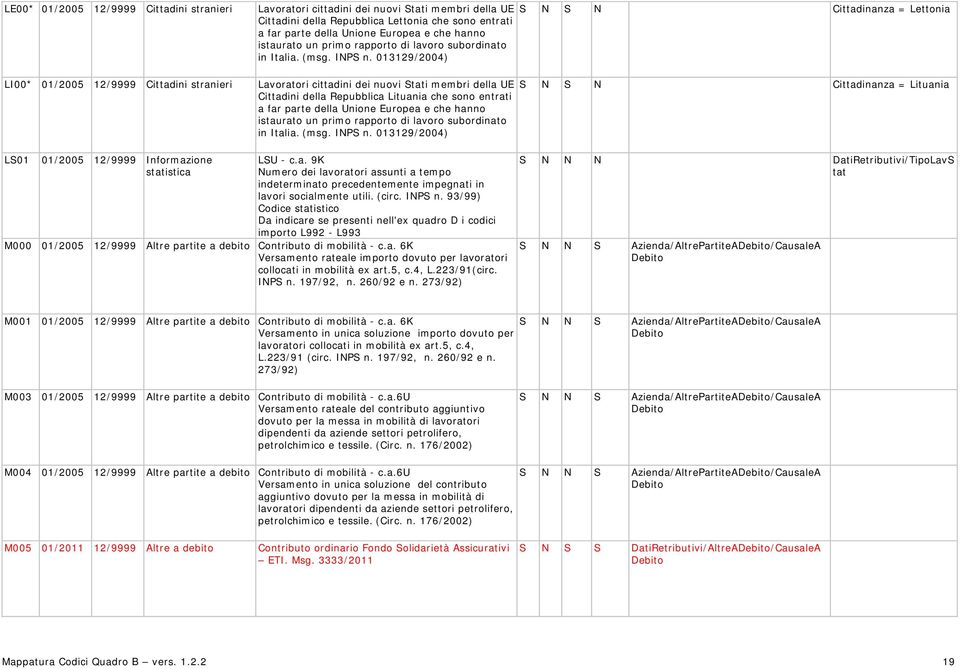 013129/2004) S N S N Cittadinanza = Lettonia LI00 01/2005 12/9999 Cittadini stranieri Lavoratori cittadini dei nuovi Stati membri della UE Cittadini della Repubblica Lituania che sono entrati a far