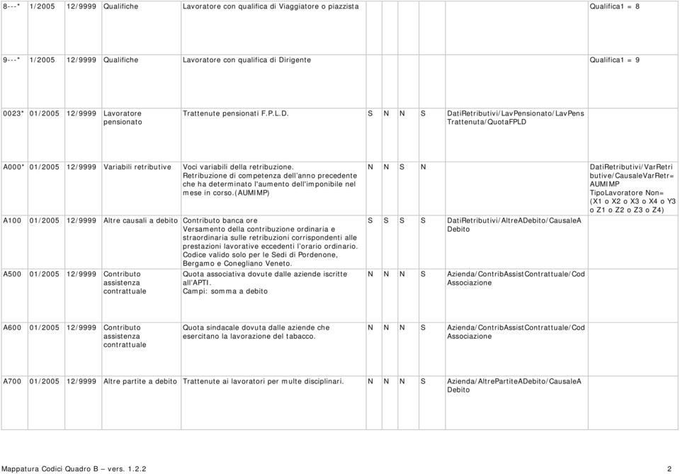 Retribuzione di competenza dell anno precedente che ha determinato l'aumento dell'imponibile nel mese in corso.