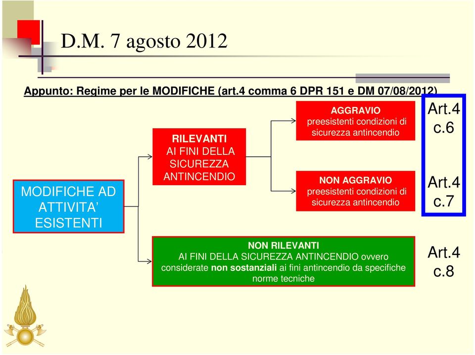 ANTINCENDIO AGGRAVIO preesistenti condizioni di sicurezza antincendio NON AGGRAVIO preesistenti condizioni di