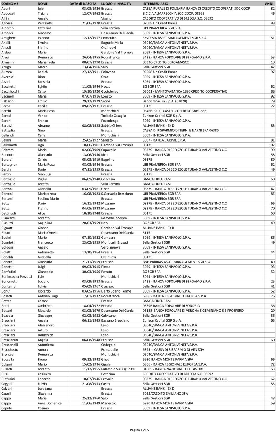 p.A. 51 Anelli Ermina Bagnolo Mella 05040/BANCA ANTONVENETA S.P.A. Angoli Pierino Orzinuovi 05040/BANCA ANTONVENETA S.P.A. Ardesi Maria Gardone Val Trompia 3069 - INTESA SANPAOLO S.P.A. Aresi Domenico 26/04/1955 Roccafranca 5428 - BANCA POPOLARE DI BERGAMO S.