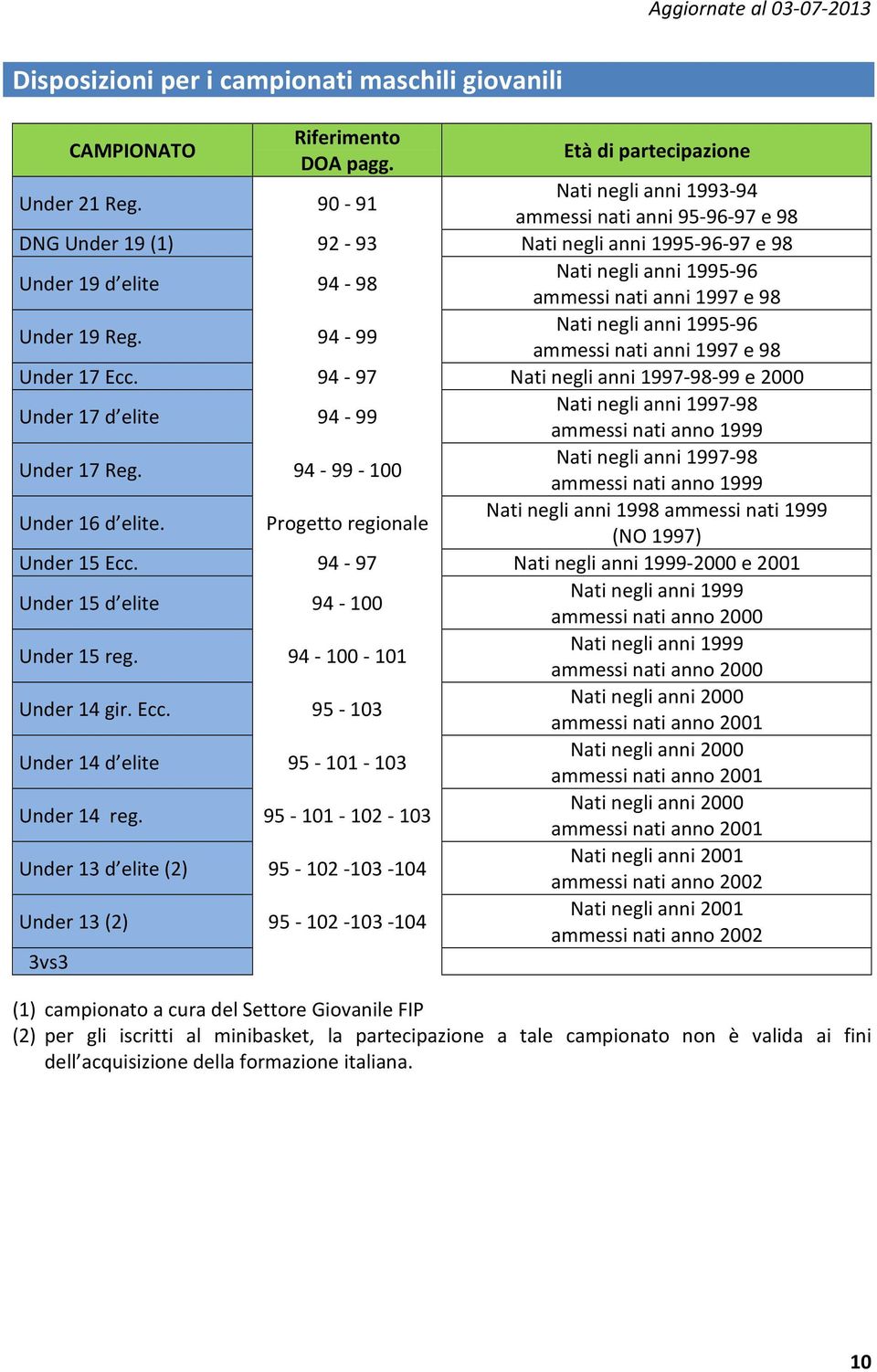 19 Reg. 94-99 Nati negli anni 1995-96 ammessi nati anni 1997 e 98 Under 17 Ecc.