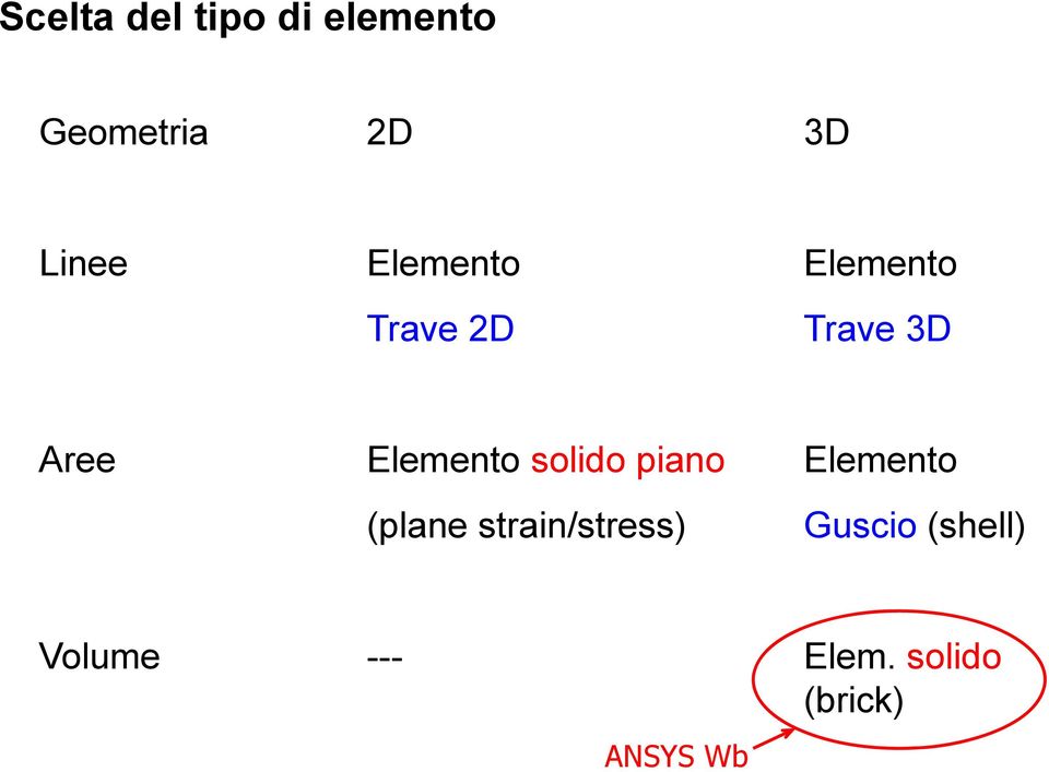 solido piano Elemento (plane strain/stress)