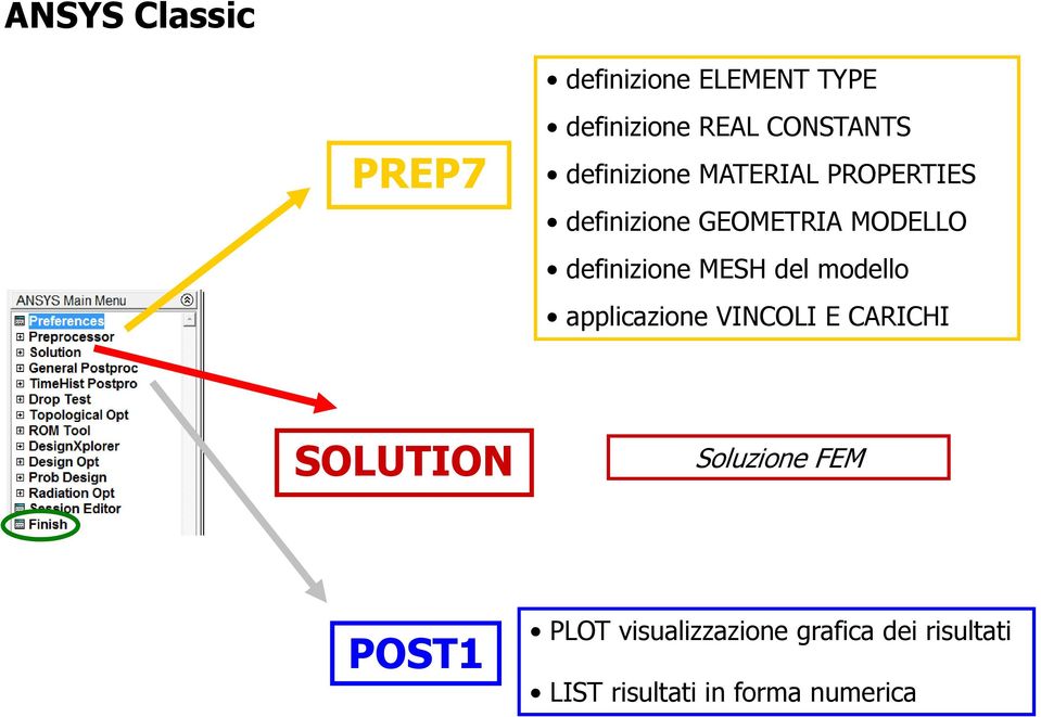 MESH del modello applicazione VINCOLI E CARICHI SOLUTION Soluzione FEM