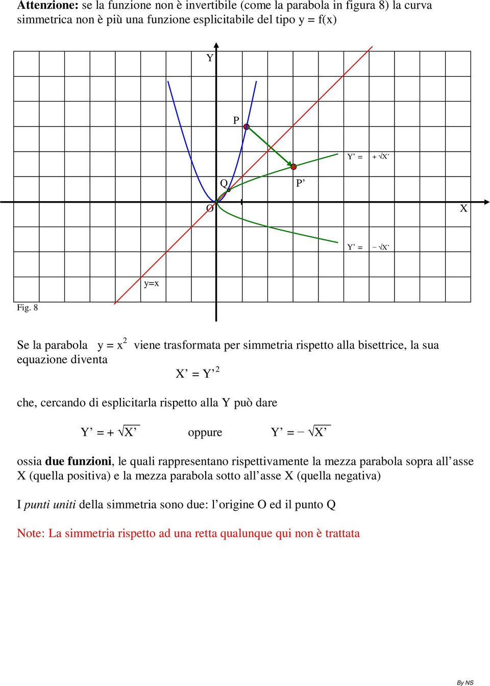 8 Se la parabola y = x 2 equazione diventa viene trasformata per simmetria rispetto alla bisettrice, la sua X = 2 che, cercando di esplicitarla rispetto alla può dare