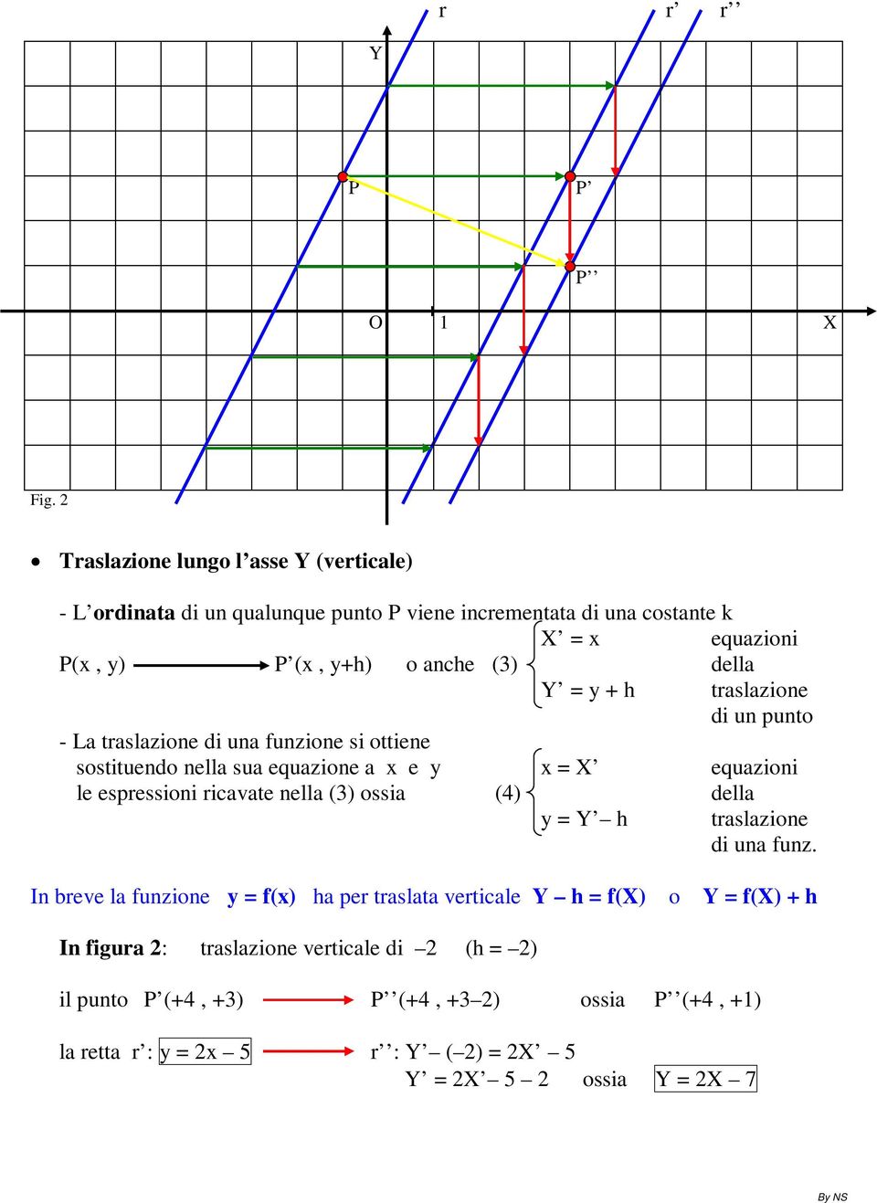 anche (3) della = y + h traslazione - La traslazione di una funzione si ottiene sostituendo nella sua equazione a x e y x = X equazioni le espressioni