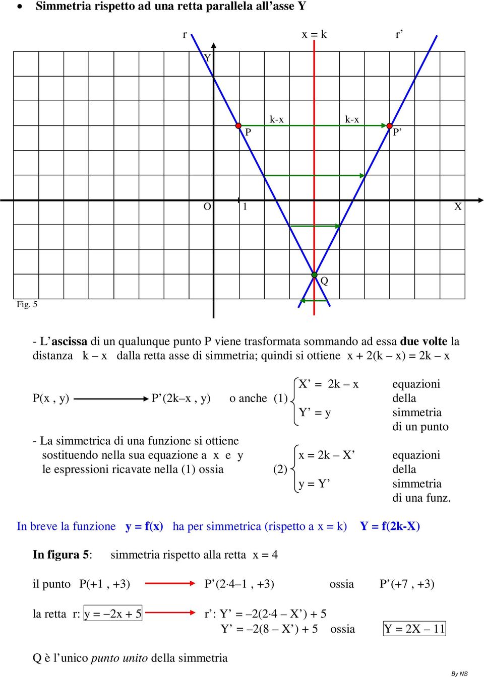 equazioni P(x, y) P (2k x, y) o anche (1) della = y simmetria sostituendo nella sua equazione a x e y x = 2k X equazioni le espressioni ricavate nella (1) ossia (2) della y =