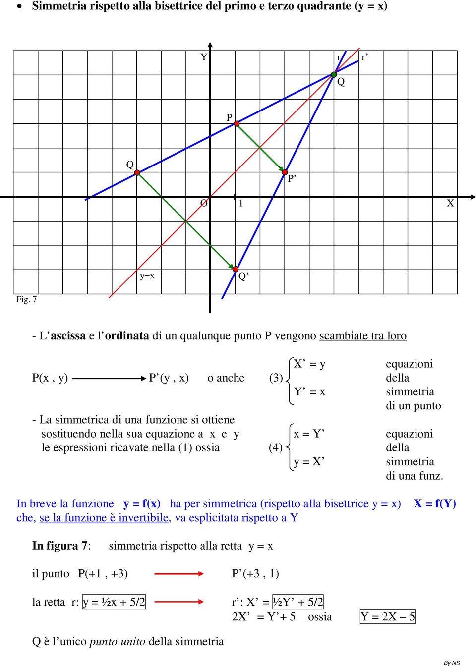 equazione a x e y x = equazioni le espressioni ricavate nella (1) ossia (4) della y = X simmetria In breve la funzione y = f(x) ha per simmetrica (rispetto alla bisettrice