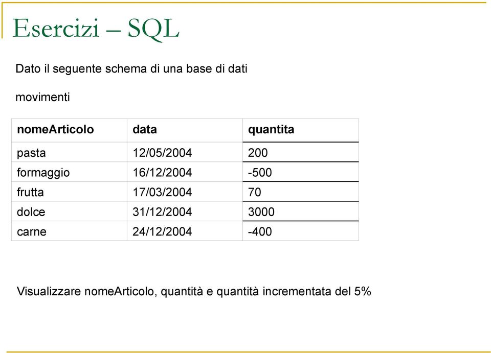 16/12/2004-500 frutta 17/03/2004 70 dolce 31/12/2004 3000 carne