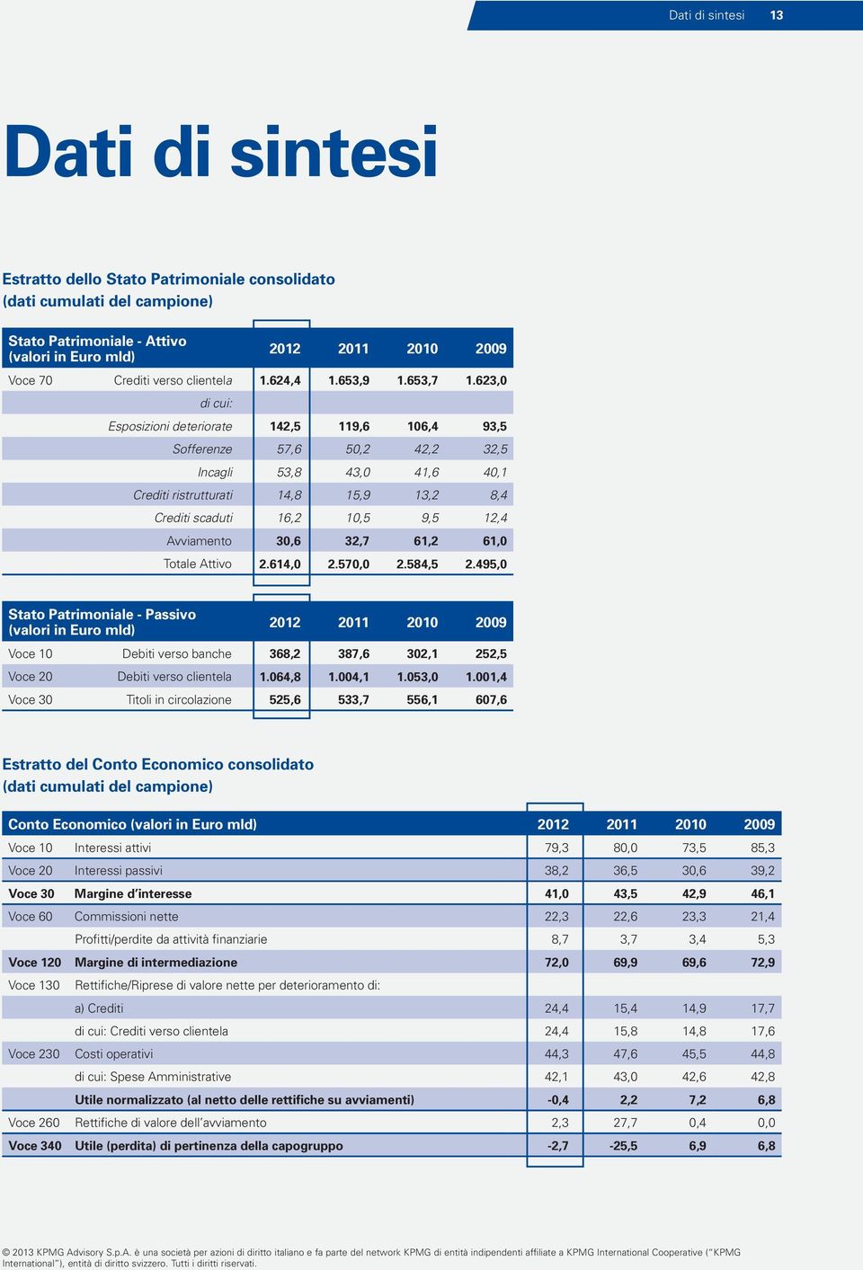 623,0 di cui: Esposizioni deteriorate 142,5 119,6 106,4 93,5 Sofferenze 57,6 50,2 42,2 32,5 Incagli 53,8 43,0 41,6 40,1 Crediti ristrutturati 14,8 15,9 13,2 8,4 Crediti scaduti 16,2 10,5 9,5 12,4