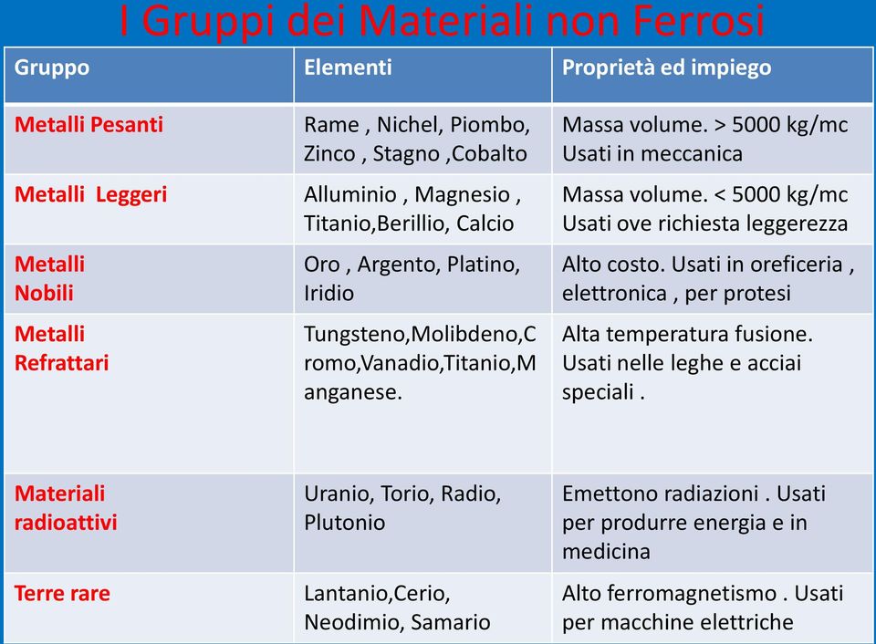 < 5000 kg/mc Usati ove richiesta leggerezza Alto costo. Usati in oreficeria, elettronica, per protesi Alta temperatura fusione. Usati nelle leghe e acciai speciali.