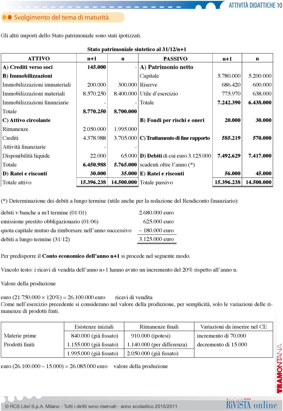 000 Utile d esercizio 775.970 638.000 Immobilizzazioni finanziarie - - Totale 7.242.390 6.438.000 Totale 8.770.250 8.700.000 C) Attivo circolante B) Fondi per rischi e oneri 20.000 30.000 Rimanenze 2.