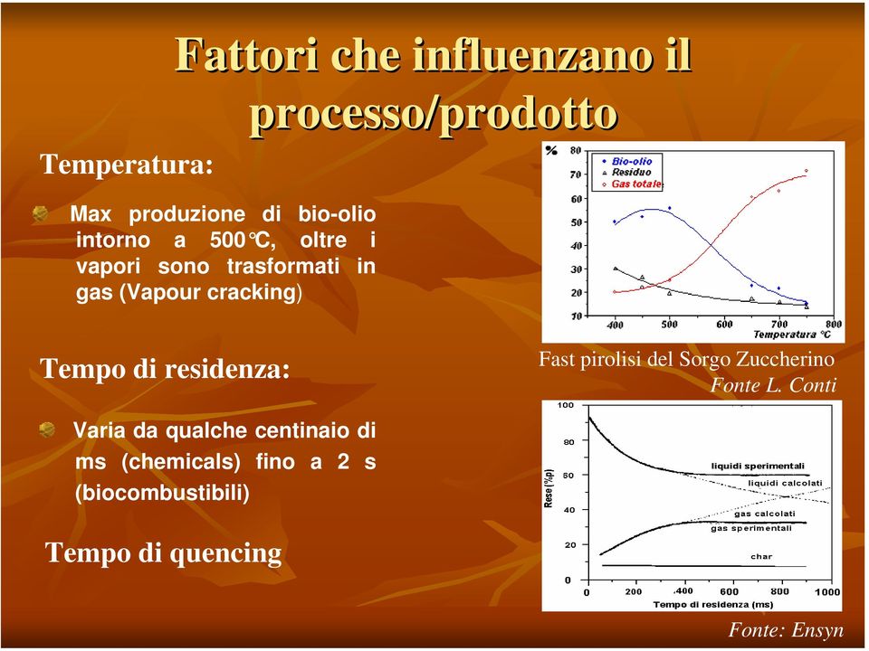 residenza: Fast pirolisi del Sorgo Zuccherino Fonte L.