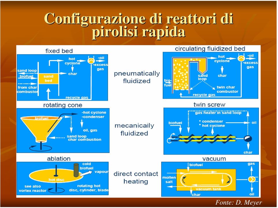 Configurazione