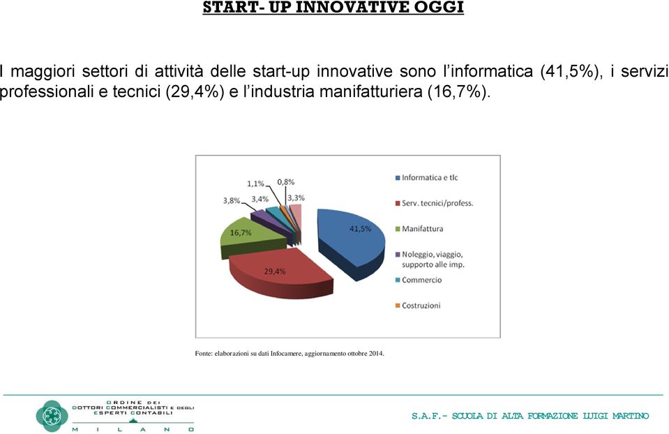 professionali e tecnici (29,4%) e l industria manifatturiera