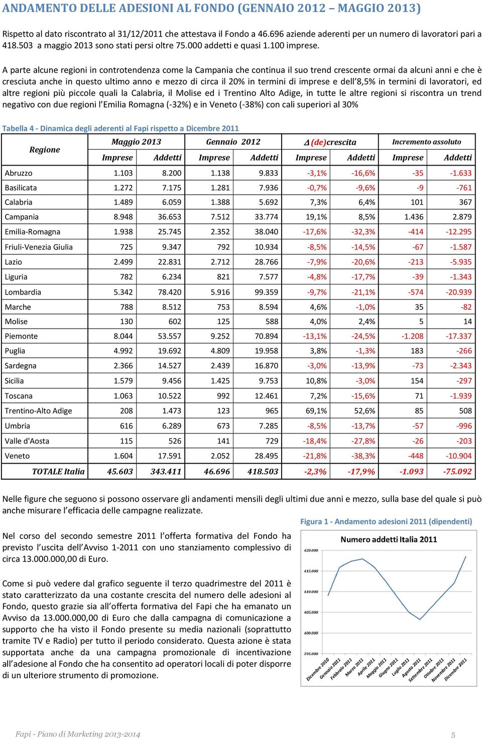 A parte alcune regini in cntrtendenza cme la Campania che cntinua il su trend crescente rmai da alcuni anni e che è cresciuta anche in quest ultim ann e mezz di circa il 20% in termini di imprese e