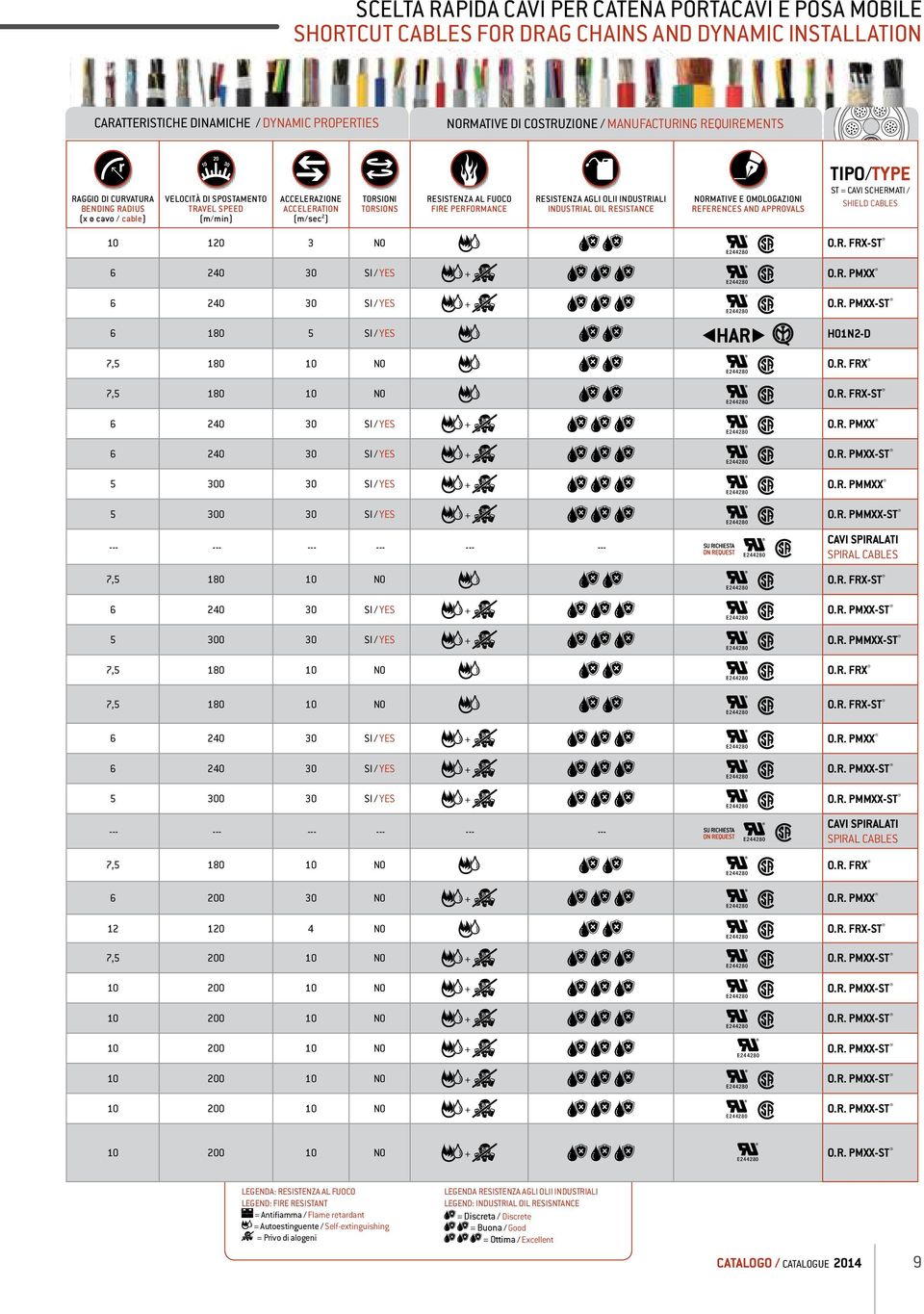 PERFORMANCE Resistenza agli olii industriali Industrial oil resistance Normative e omologazioni References and Approvals TIPO/TYPE ST = CAVI SCHERMATI / SHIELD CABLES 10 120 3 NO O.R. FRX-ST 6 240 30 SI / YES + O.