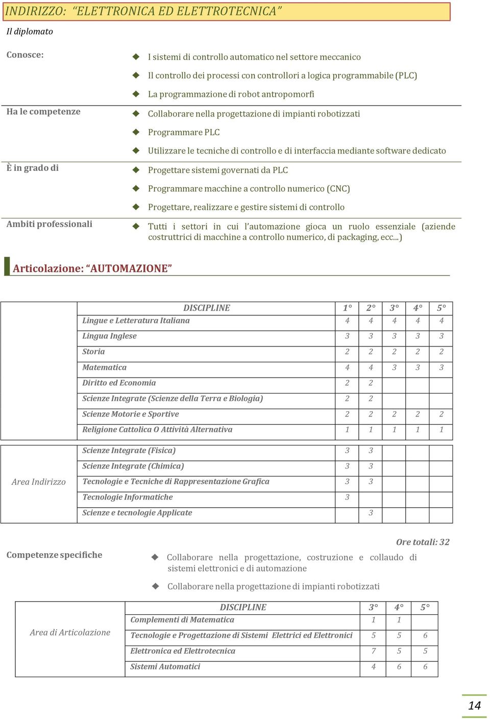 dedicato È in grado di Progettare sistemi governati da PLC Programmare macchine a controllo numerico (CNC) Progettare, realizzare e gestire sistemi di controllo Ambiti professionali Tutti i settori