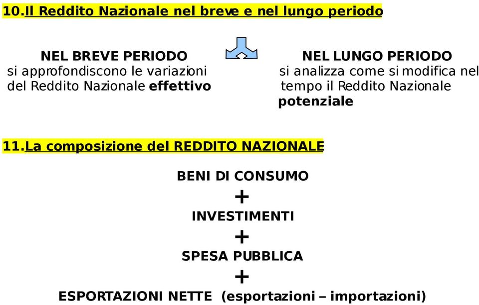 modifica nel tempo il Reddito Nazionale potenziale 11.