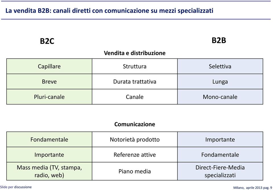 Comunicazione Fondamentale Notorietà prodotto Importante Importante Referenze attive Fondamentale