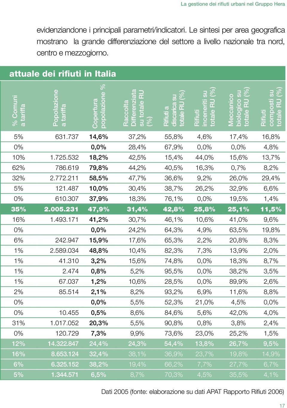 attuale dei rifiuti in Italia % Comuni a tariffa Popolazione a tariffa Copertura popolazione % Raccolta Differenziata su totale RU (%) Rifiuti a discarica su totale RU (%) Rifiuti inceneriti su
