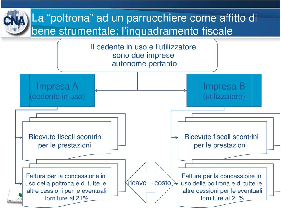 fiscali scontrini per le prestazioni Fattura per la concessione in uso della poltrona e di tutte le altre cessioni per le eventuali