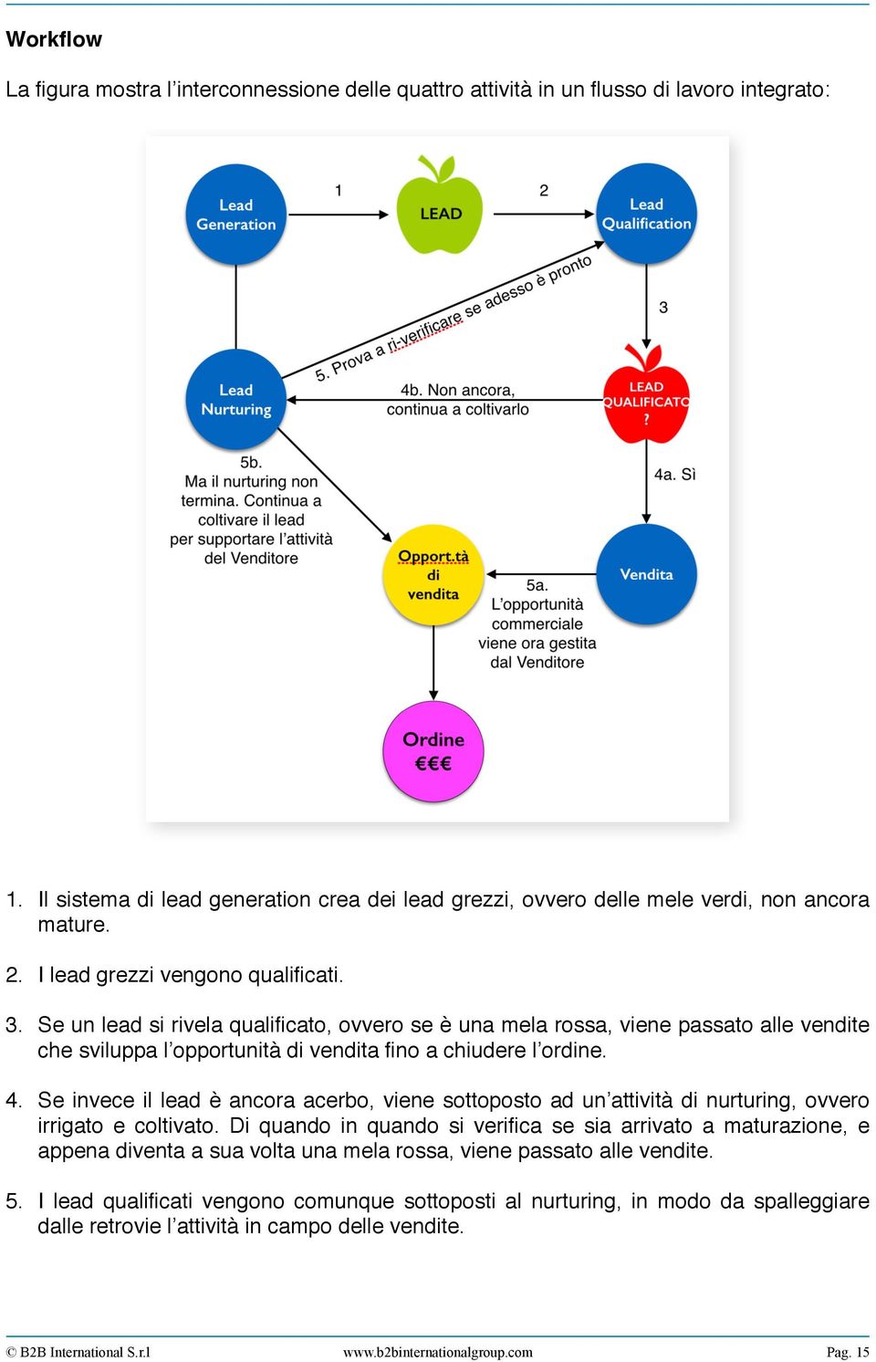 Se invece il lead è ancora acerbo, viene sottoposto ad un attività di nurturing, ovvero irrigato e coltivato.