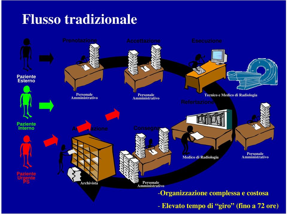 Interno Archiviazione Consegna Medico di Radiologia Personale Amministrativo Paziente Urgente PS