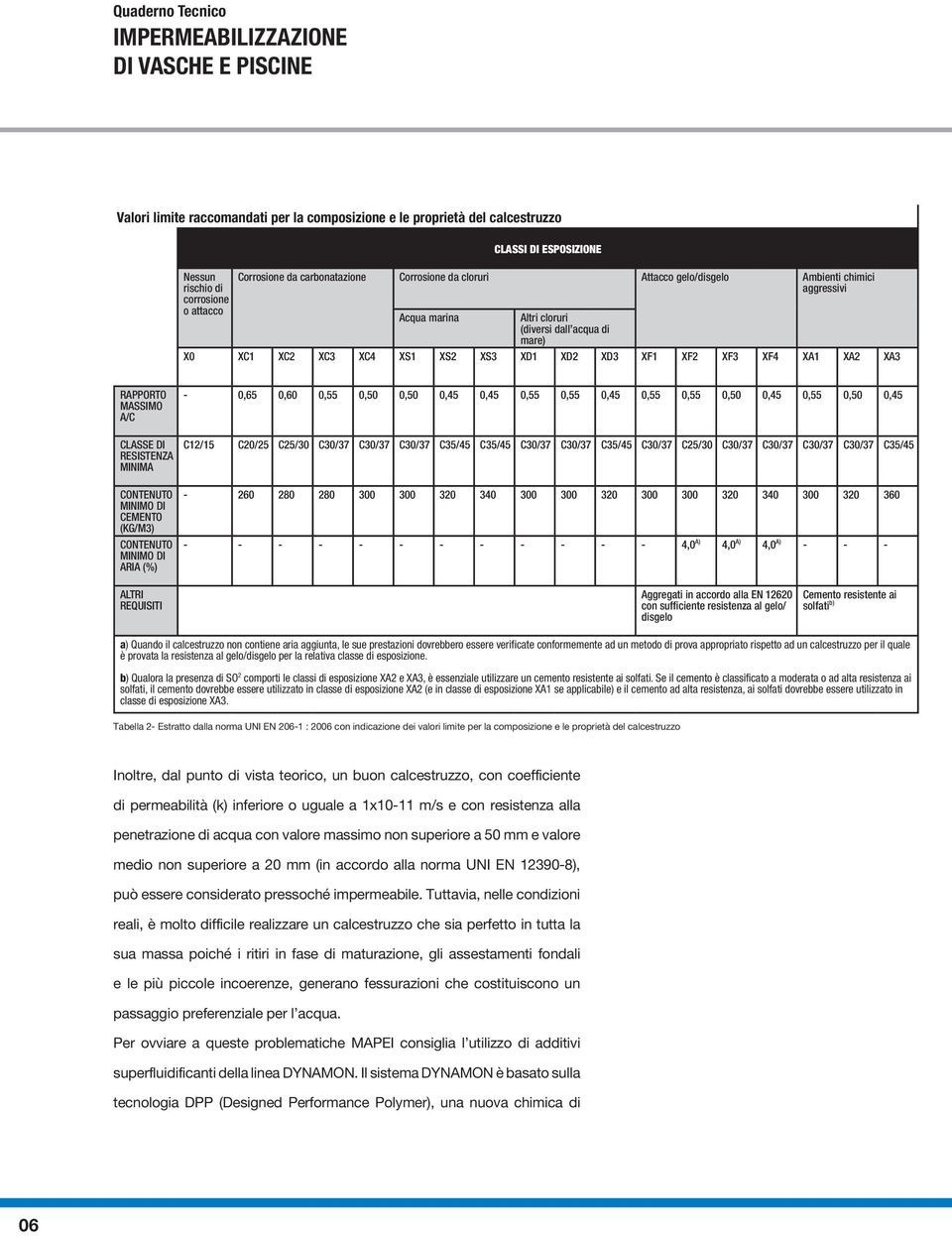 MASSIMO A/C CLASSE DI RESISTENZA MINIMA CONTENUTO MINIMO DI CEMENTO (KG/M3) CONTENUTO MINIMO DI ARIA (%) - 0,65 0,60 0,55 0,50 0,50 0,45 0,45 0,55 0,55 0,45 0,55 0,55 0,50 0,45 0,55 0,50 0,45 C12/15