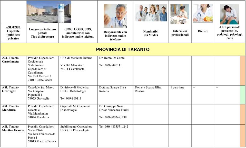 ) PROVINCIA DI TARANTO Castellaneta Presidio Ospedaliero Occidentale Stabilimento Ospedaliero di Castellaneta Via Del Mercato 1 74011 Castellaneta U.O. di Medicina Interna Via Del Mercato, 1 74011 Castellaneta Dr.