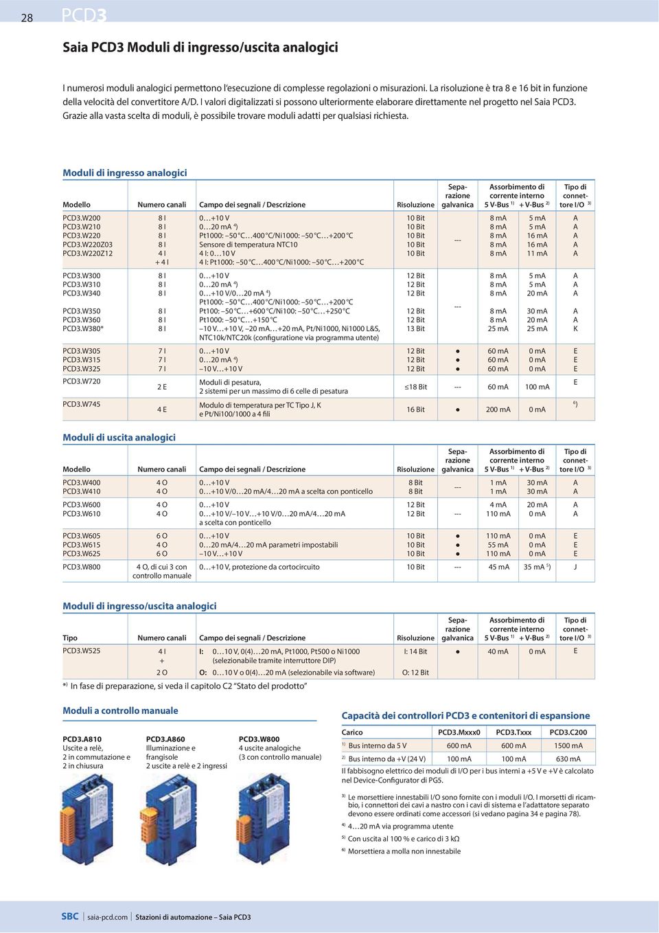 Grazie alla vasta scelta di moduli, è possibile trovare moduli adatti per qualsiasi richiesta. Moduli di ingresso analogici Modello Numero canali Campo dei segnali / Descrizione Risoluzione.W2.W2.W22.