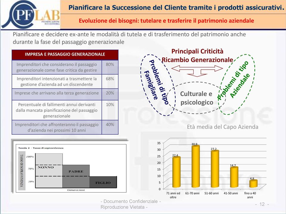 del passaggio generazionale Imprenditori che affronteranno il passaggio d azienda nei prossimi 10 anni Pianificare la Successione del Cliente tramite i prodotti assicurativi.