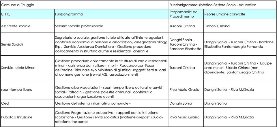 alloggi Turconi Cristina - Erp, Servizio Assistenza Domiciliare - Gestione procedure Bardone Elisabetta collocamento in struttura diurne e residenziali anziani e Donghi Sonia - Turconi Cristina -