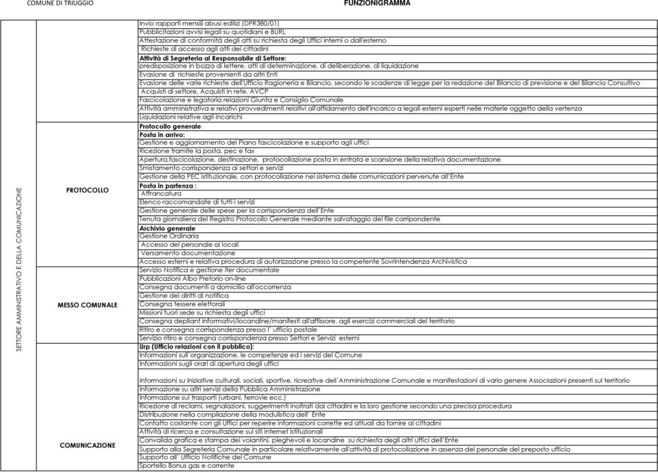 predisposizione in bozza di lettere, atti di determinazione, di deliberazione, di liquidazione Evasione di richieste provenienti da altri Enti Evasione delle varie richieste dell'ufficio Ragioneria e